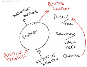 Positive and Negative Thinking Diagram - This has got me thinking!